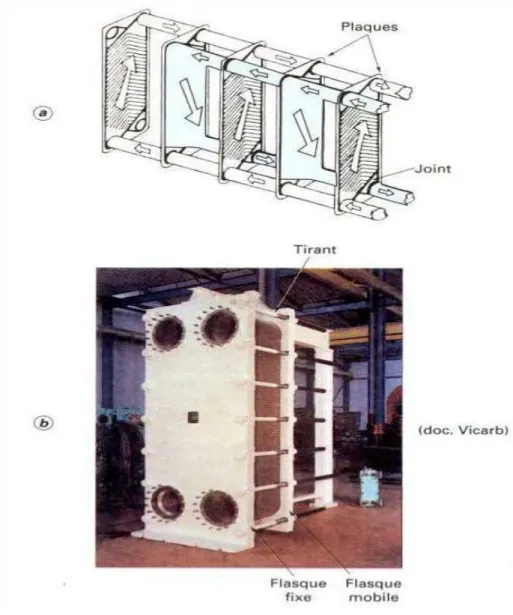 Figure II.1 : Echangeur à plaques 