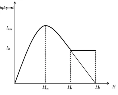 Figure 3: Employment in the collective bargaining model