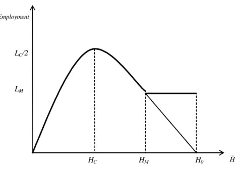 Figure 5: Employment in a monopsony model with a constraint on hours worked.