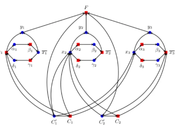 Fig. 5: A properly connected vertex-coloring of D Φ , with Φ = (x 1 ∨x 2 ∨x 3 ) ∧ (x 2 ∨x 3 ) corresponding to the truth assignment x 1 = 0, x 2 = 1, x 3 = 1