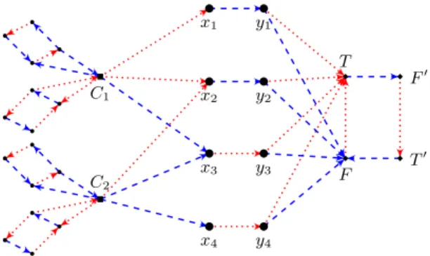 Fig. 2: A properly connected arc-coloring of D Φ , with Φ = (x 1 ∨x 2 ∨x 3 ) ∧ (x 2 ∨x 3 ∨x 4 ).