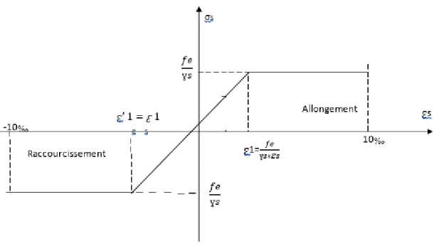 Figure 4 : Diagramme contrainte-déformation pour tous les aciers