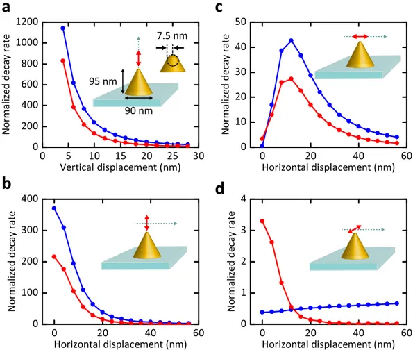 Figure 1.  Radiative (blue) and nonradiative (red) decay rates of a point-dipole with different dipole  moment orientations placed at different positions with respect to a gold nanocone fabricated on a glass  substrate