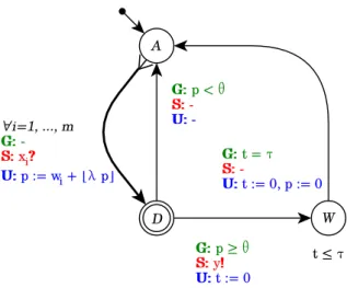Figure 3.1: “Asynchronous neuron” model. Please note the graph represents a Timed Au- Au-tomaton, it does not represent a Neural Network