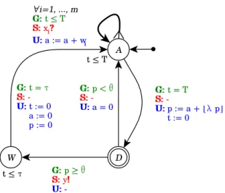 Figure 3.2: “Synchronous neuron” model. The (A → A) loop is actually a parametric and synthetic way to represent m edges, one for each input synapsis.
