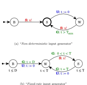 Figure 3.3: Automata generating input sequences. Non-deterministic generators are only con- con-strained to wait more than T min time units between emissions