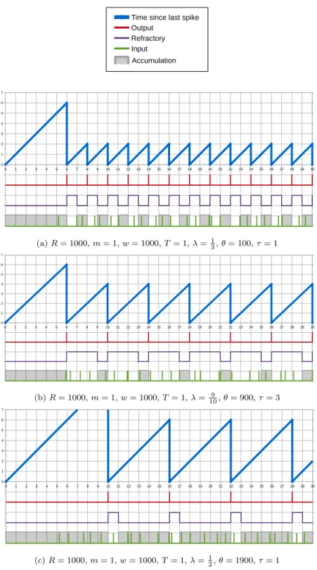 Figure 4.2: Tonic spiking simulations. Each diagram shows the time elapsed since last neuron emission (blue), the emitted spikes (red), the refractory periods (purple) and input spikes (green) within accumulation periods (gray) for three different neurons 