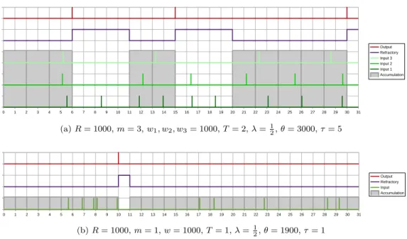 Figure 4.4: Chart 4.4a represents the behavior of a neuron, having 3 ingoing synapses, which is able to detect the simultaneity of at least 3 inputs: whenever two or more input spikes (green lines) occur during the same accumulation period (gray), an outpu