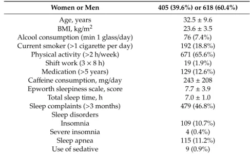 Table 1. The sociodemographic data, lifestyle habits, sleep duration, and sleep disorders of subjects.