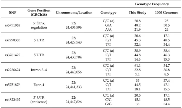 Table 3. The six ADORA2A SNPs characteristics and genotypes frequencies.