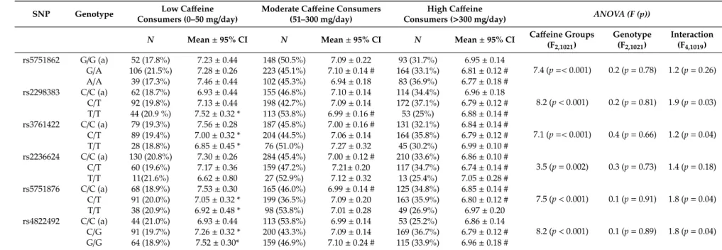 Table 5. Impact of the six ADORA2A SNPs on total sleep time (TST) according to caffeine consumption.