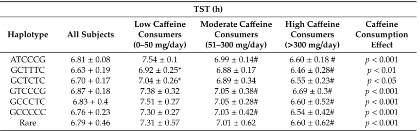 Table 7. Impact of ADORA2A haplotypes on total sleep time (TST) according to caffeine consumption.