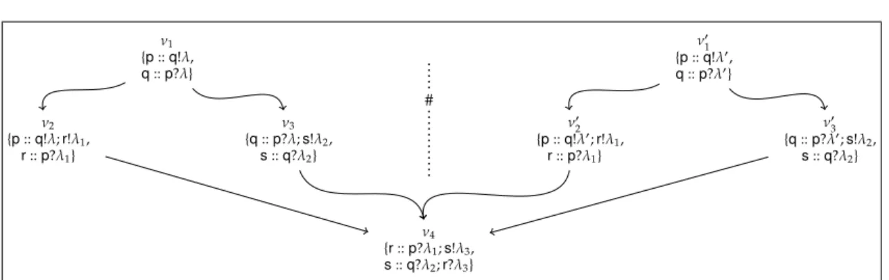 Figure 2: Flow relation between events of S N (N) in Example 4.16.