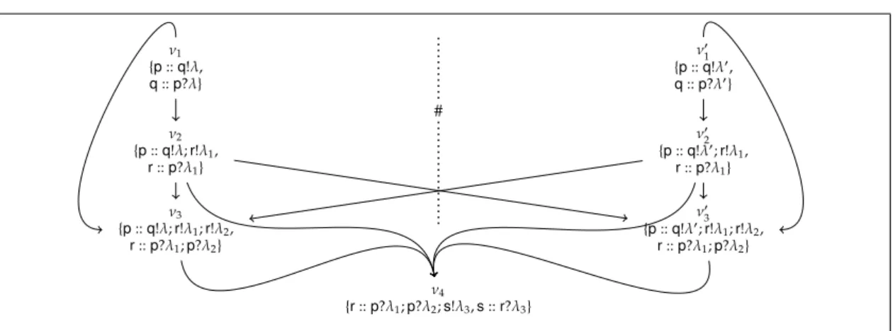 Figure 3: Flow relation between events of S N (N) in Example 4.17.