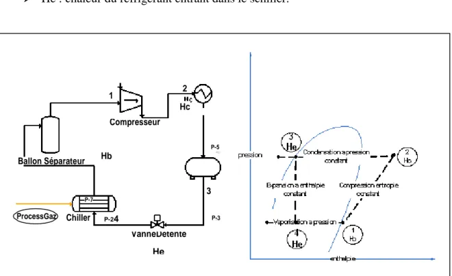 Figure I.1 : Un système de réfrigération typique et le cycle Thermodynamique. 
