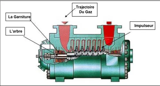 Figure I.2 : Compresseur centrifuge. 