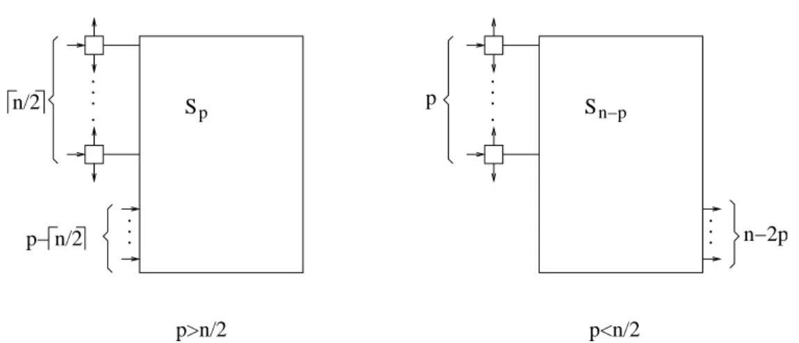 Figure 4: Construction of a (p, n)-selector from S p or S n−p
