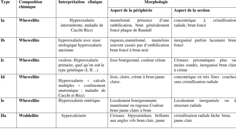 Tableau 1.  Types, compositions chimiques, interprétations cliniques et morphologies des  calculs (Daudon et al,1993) 