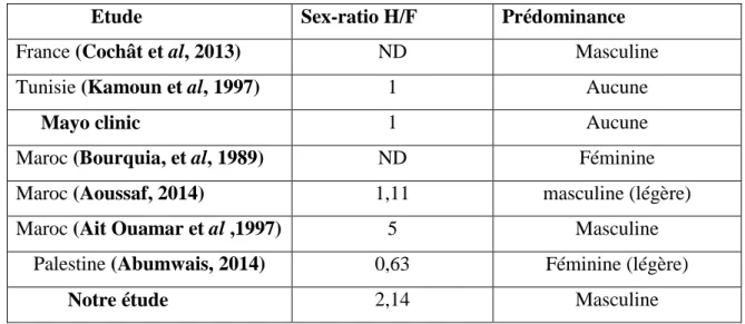 Tableau 6. Répartition des patients atteints d’HOP en fonction du sexe. 