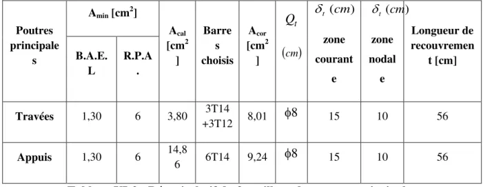 Tableau VI-2 : Récapitulatif du ferraillage des poutres principales  Étude des poutres secondaires P.S :  30  35  cm 2