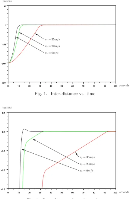 Fig. 2. Inter-distance (zoom) vs. time