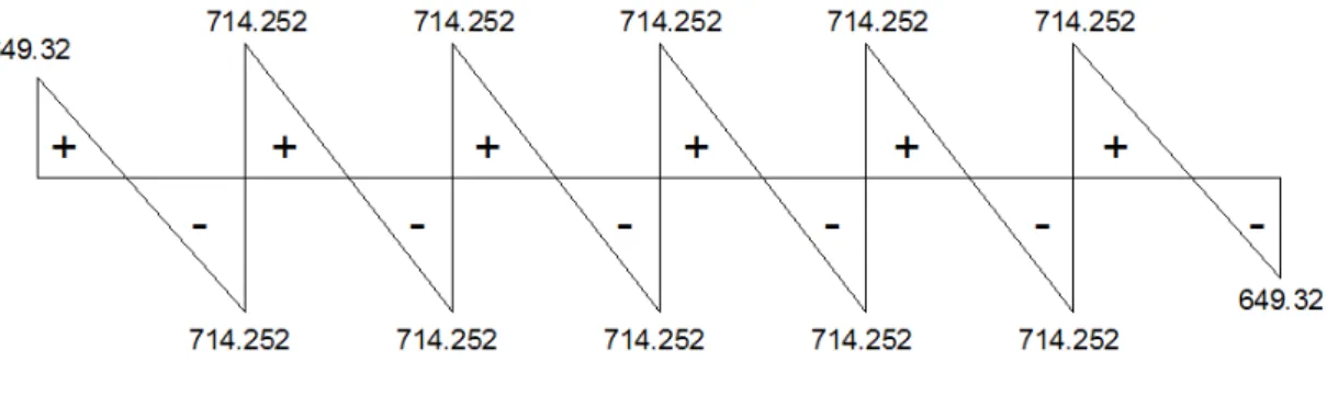 Figure III.11 : Diagramme des efforts tranchants à ELS   Résultat :  Appui  1  2  3  4  5  6  7  ELU (daN.m)  -124,49  -311,22  -248,97  -248,97  -248,97  -311,22  -311,22  ELS (daN.m)  -90,90  -227,26  -181,81  -181,81  -181,81  -227,26  -90,90  Travée  1