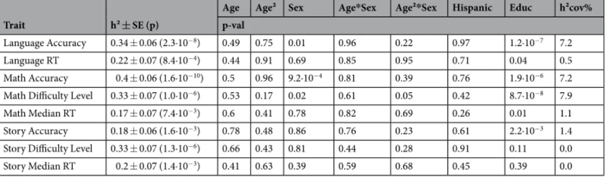 Table 1 presents the heritability estimates of the behavioral scores gathered during the MRI scans