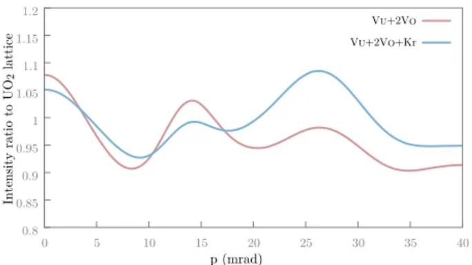 FIG. 4. (Color online) Ratio curves of the calculated mo- mo-mentum distributions of annihilating electron-positron pairs in V U and V 4− U 