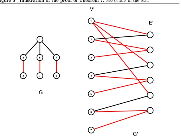 Figure 5 Illustration of the proof of Theorem 7. See details in the text. V' 1 E' 2 3 4 5 6 71264375 G'G