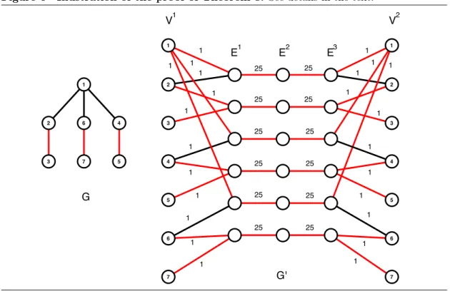 Figure 6 Illustration of the proof of Theorem 8. See details in the text. V G'G1 V 2E1E2E3123456712643751234567252525252525252525252525111111111111111111111111