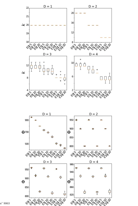Figure 7 Algorithm ST S(G, D) for clusterings with (t = 1 000, r = 20) . (Left panel) Best value for k as a function of the 9 scenarios