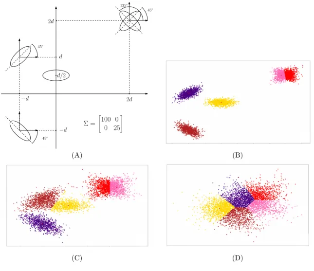 Figure 8 Parameterized dataset defined from a mixture of five Gaussians . (A) The distance parameter d controls the relative position of the five Gaussian blobs