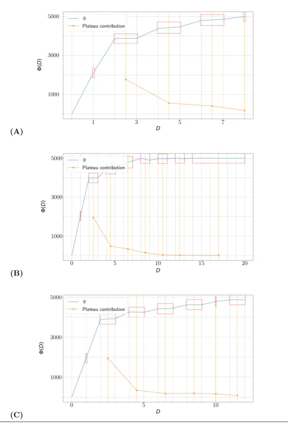 Figure 9 The plateaus plots for the three data sets–see text for details. (A) d = 50 , k = 4 meta-clusters suggested for D = 8 