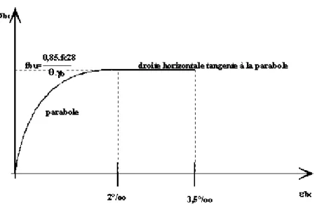Figure .I.2 : Diagramme parabole-rectangle des contraintes-déformations du béton  Avec : 