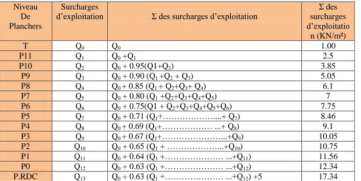 Tableau II.1 : Dégression des charges d’exploitation  Niveau 