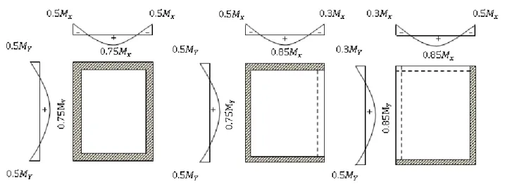 Figure .III.2.1 : Schéma représentatif de déférents types des panneaux  de dalle avec diagramme  des moments  fléchissant
