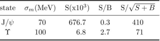 Table 2. Expected mass resolution (σ m ), signal rate (S), signal-to-background ratio and signiﬁcance for J/ψ and Υ in the dimuon channel with an interval of ±2.0σ around each resonance mass for minimum-bias Pb-Pb collisions