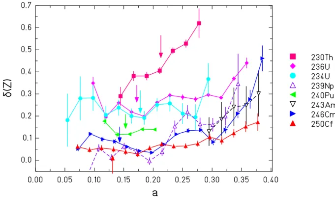 Figure 4. Local even-odd effect for the series of element distributions of even- even-[2, 14, 3, 15, 16, 17, 18, 19, 20] and odd-Z [26, 27] nuclei studied with neutron-induced fission