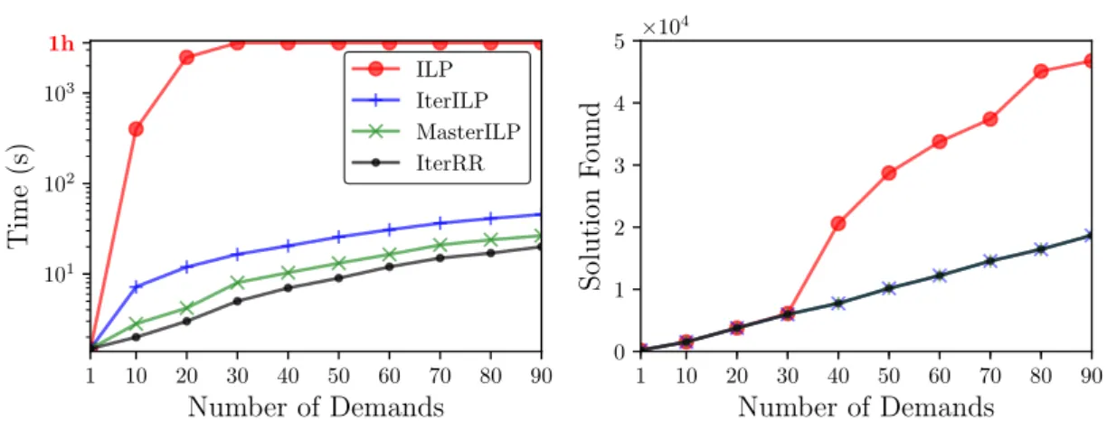 Figure 3: Time and Value of the solution found by the ILP and by our proposed methods as a function of the number of demands.