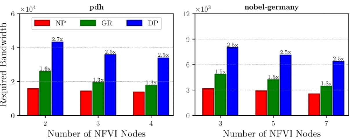 Figure 4: Bandwidth overhead comparison of the global rerouting (GR) and Dedicated Path Pro- Pro-tection (DP) schemas with respect to the no-proPro-tection scenario (NP) for pdh and nobel-germany networks