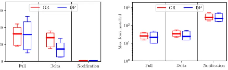 Figure 9: Recovery time comparison of various  imple-mentation options for Global Rerouting (GR) and  Dedi-cated Path Protection (DP) for the wxm10 network.