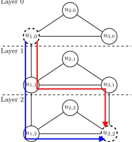Figure 2: The layered network G L (d) associated with a demand d such that s d = u 1 , t d = u 3 , and C d = f 1 , f 2 , with G = (V, E) being a triangle network
