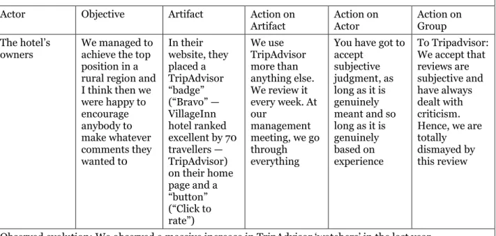 Tableau 3. Results presentation framework for a given actor in Scott and Orlikowski (2012) 