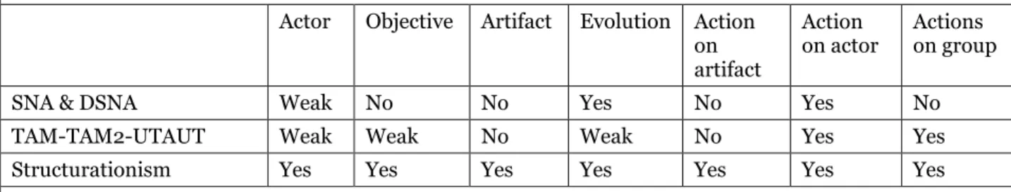 Table 4. Matching correspondence between theories and the VSN five dimensions 