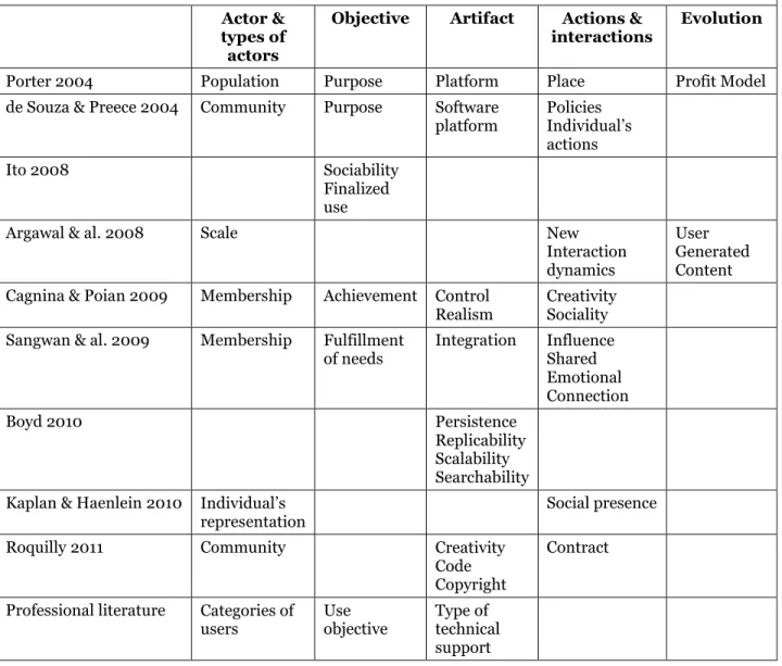 Table 5. Cross comparison of VSN dimensions with the characteristics covered by the literature  Actor &amp; 