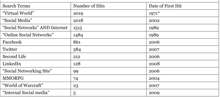 Table 1. Number of papers tracked in academic reviews with reading committees (looked up in EBSCO  Complete, April 3rd, 2013).* The first papers on Virtual Worlds come from the IT field 