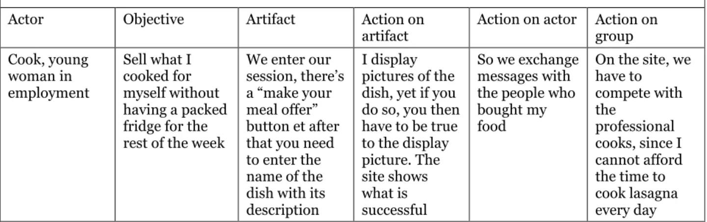 Table 2. Results’ presentation framework for a given actor 