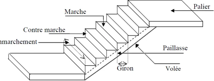 Figure IV-1 : schéma d'un escalier. 