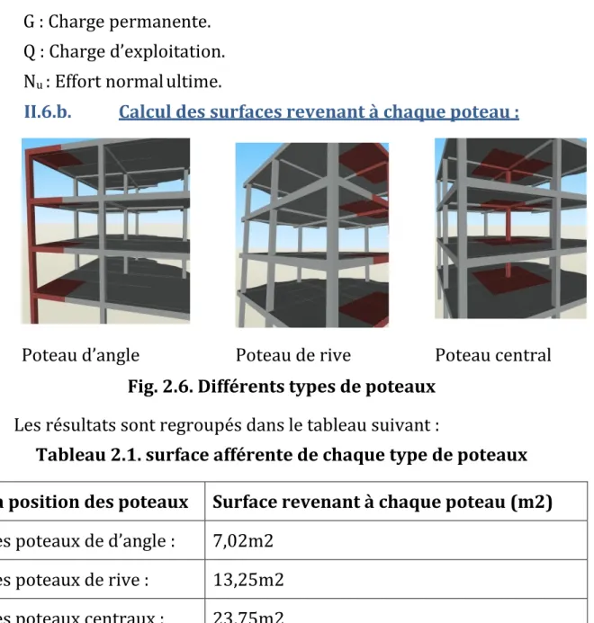 Tableau 2.1. surface afférente de chaque type de poteaux  La position des poteaux  Surface revenant à chaque poteau (m2)  Les poteaux de d’angle :  7,02m2 