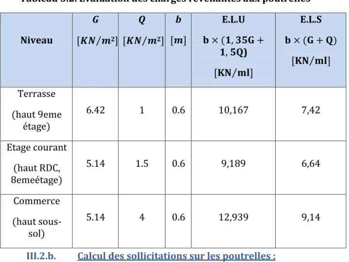 Tableau 3.2. Évaluation des charges revenantes aux poutrelles 